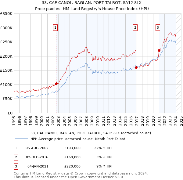 33, CAE CANOL, BAGLAN, PORT TALBOT, SA12 8LX: Price paid vs HM Land Registry's House Price Index