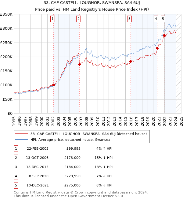 33, CAE CASTELL, LOUGHOR, SWANSEA, SA4 6UJ: Price paid vs HM Land Registry's House Price Index