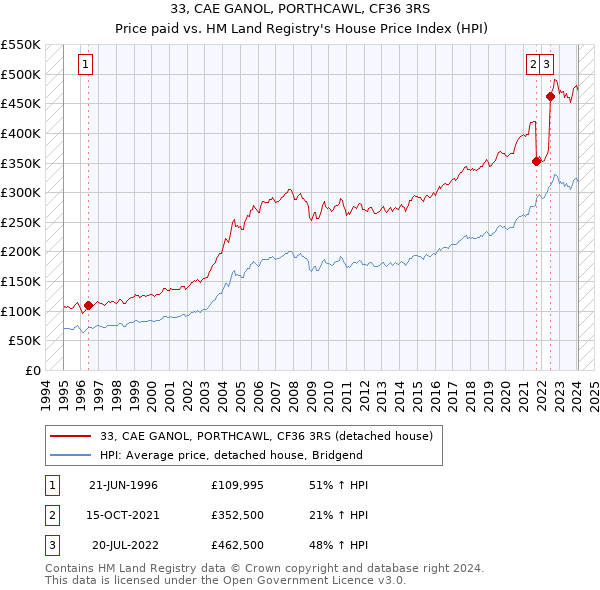 33, CAE GANOL, PORTHCAWL, CF36 3RS: Price paid vs HM Land Registry's House Price Index