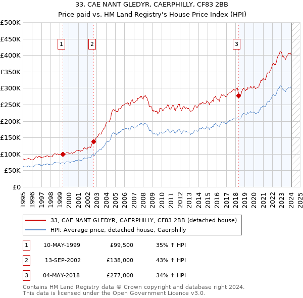 33, CAE NANT GLEDYR, CAERPHILLY, CF83 2BB: Price paid vs HM Land Registry's House Price Index