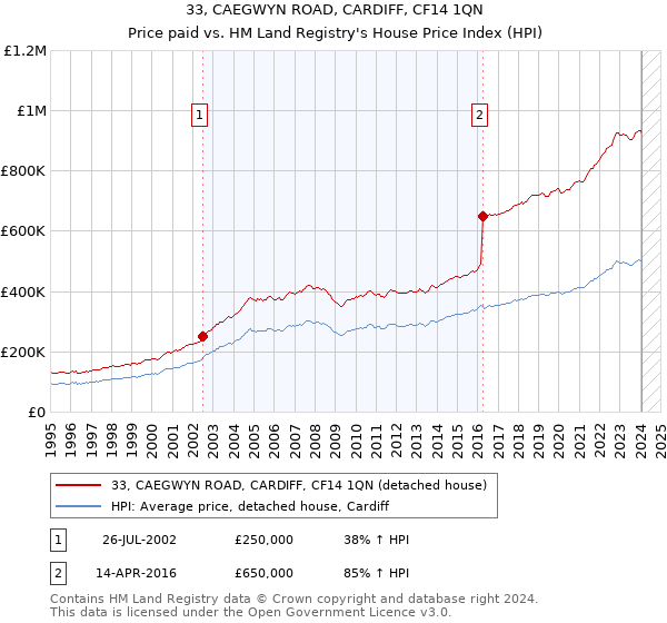 33, CAEGWYN ROAD, CARDIFF, CF14 1QN: Price paid vs HM Land Registry's House Price Index