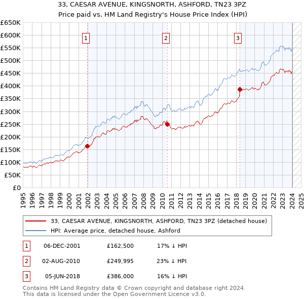 33, CAESAR AVENUE, KINGSNORTH, ASHFORD, TN23 3PZ: Price paid vs HM Land Registry's House Price Index