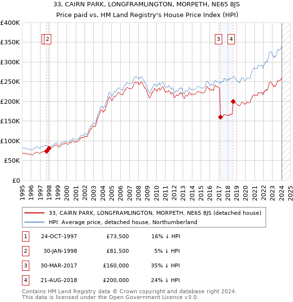 33, CAIRN PARK, LONGFRAMLINGTON, MORPETH, NE65 8JS: Price paid vs HM Land Registry's House Price Index