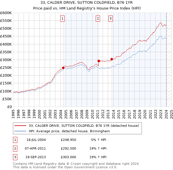 33, CALDER DRIVE, SUTTON COLDFIELD, B76 1YR: Price paid vs HM Land Registry's House Price Index