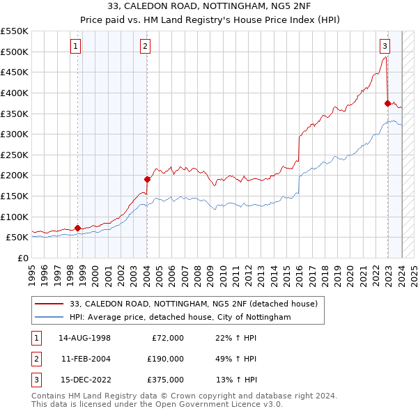 33, CALEDON ROAD, NOTTINGHAM, NG5 2NF: Price paid vs HM Land Registry's House Price Index