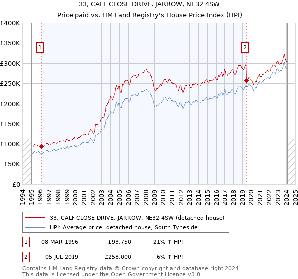 33, CALF CLOSE DRIVE, JARROW, NE32 4SW: Price paid vs HM Land Registry's House Price Index