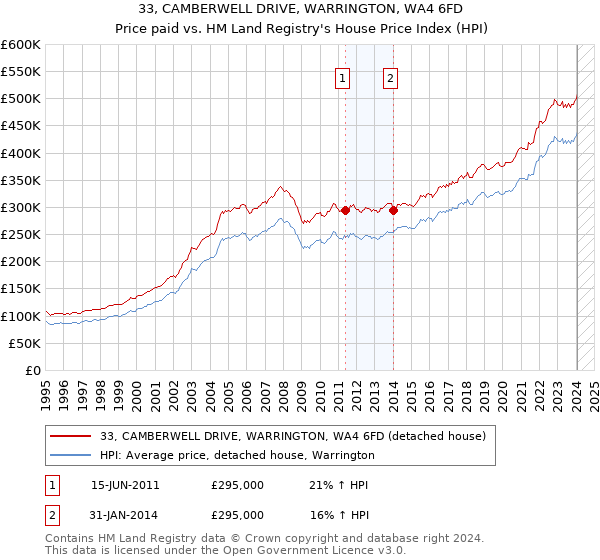 33, CAMBERWELL DRIVE, WARRINGTON, WA4 6FD: Price paid vs HM Land Registry's House Price Index