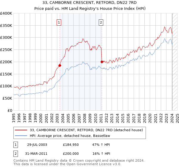 33, CAMBORNE CRESCENT, RETFORD, DN22 7RD: Price paid vs HM Land Registry's House Price Index
