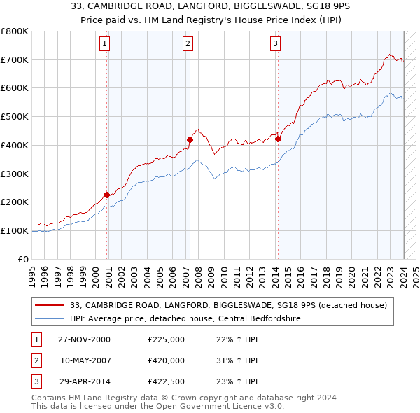 33, CAMBRIDGE ROAD, LANGFORD, BIGGLESWADE, SG18 9PS: Price paid vs HM Land Registry's House Price Index