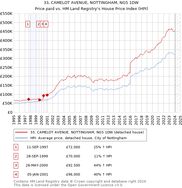 33, CAMELOT AVENUE, NOTTINGHAM, NG5 1DW: Price paid vs HM Land Registry's House Price Index