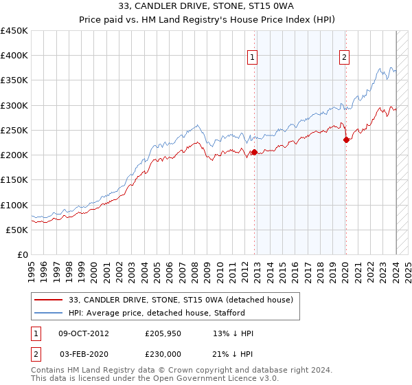 33, CANDLER DRIVE, STONE, ST15 0WA: Price paid vs HM Land Registry's House Price Index