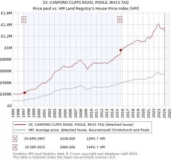 33, CANFORD CLIFFS ROAD, POOLE, BH13 7AQ: Price paid vs HM Land Registry's House Price Index