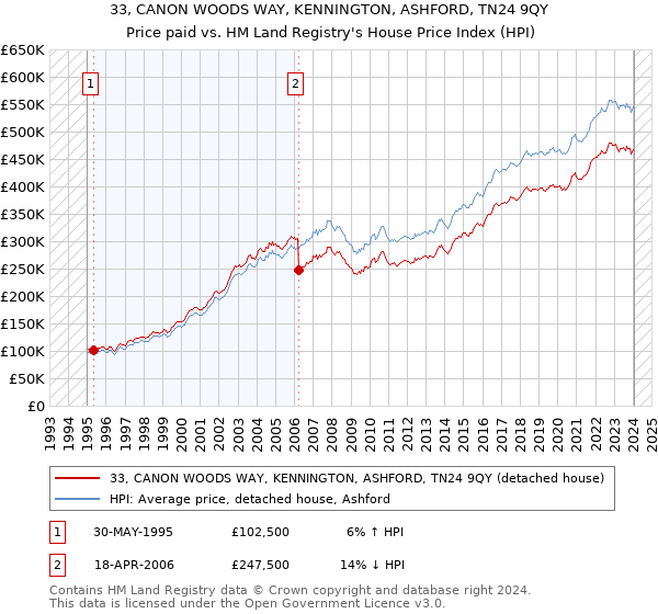 33, CANON WOODS WAY, KENNINGTON, ASHFORD, TN24 9QY: Price paid vs HM Land Registry's House Price Index