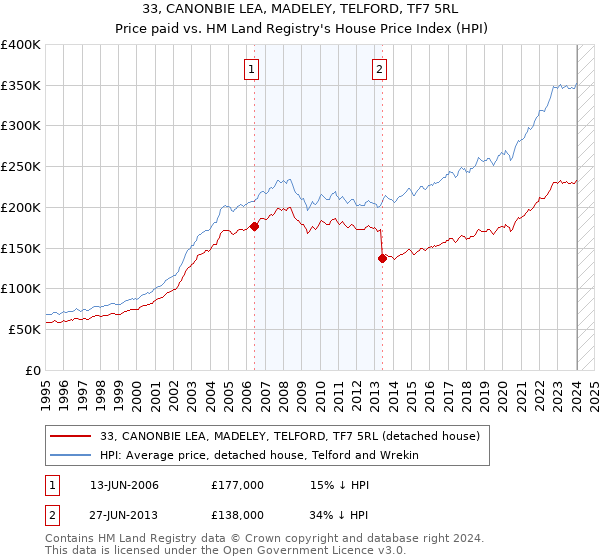 33, CANONBIE LEA, MADELEY, TELFORD, TF7 5RL: Price paid vs HM Land Registry's House Price Index