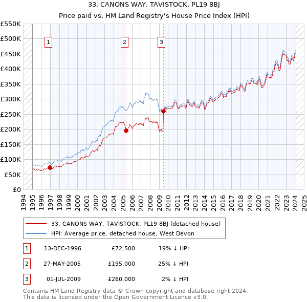 33, CANONS WAY, TAVISTOCK, PL19 8BJ: Price paid vs HM Land Registry's House Price Index