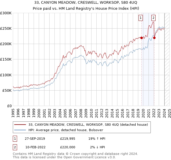 33, CANYON MEADOW, CRESWELL, WORKSOP, S80 4UQ: Price paid vs HM Land Registry's House Price Index