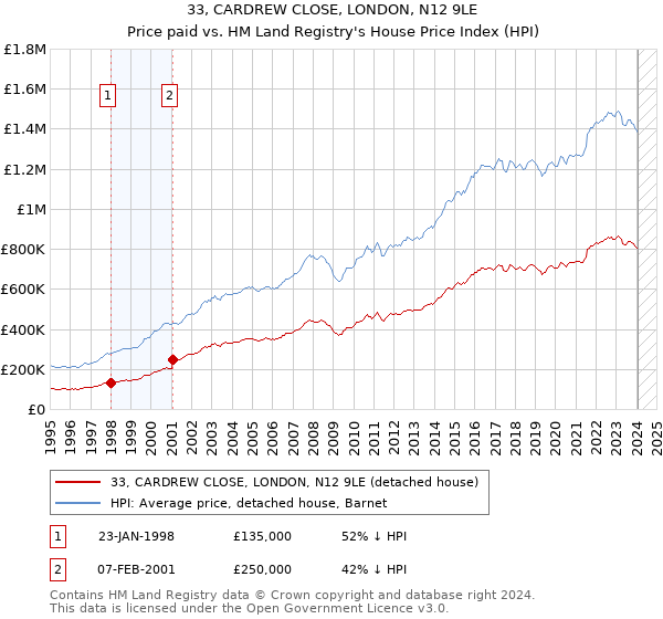33, CARDREW CLOSE, LONDON, N12 9LE: Price paid vs HM Land Registry's House Price Index