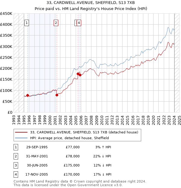 33, CARDWELL AVENUE, SHEFFIELD, S13 7XB: Price paid vs HM Land Registry's House Price Index
