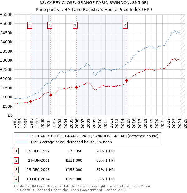 33, CAREY CLOSE, GRANGE PARK, SWINDON, SN5 6BJ: Price paid vs HM Land Registry's House Price Index