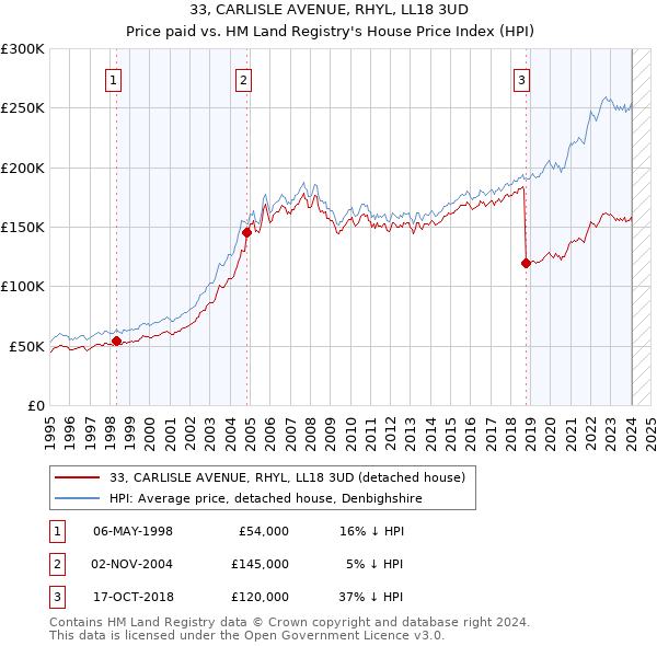 33, CARLISLE AVENUE, RHYL, LL18 3UD: Price paid vs HM Land Registry's House Price Index
