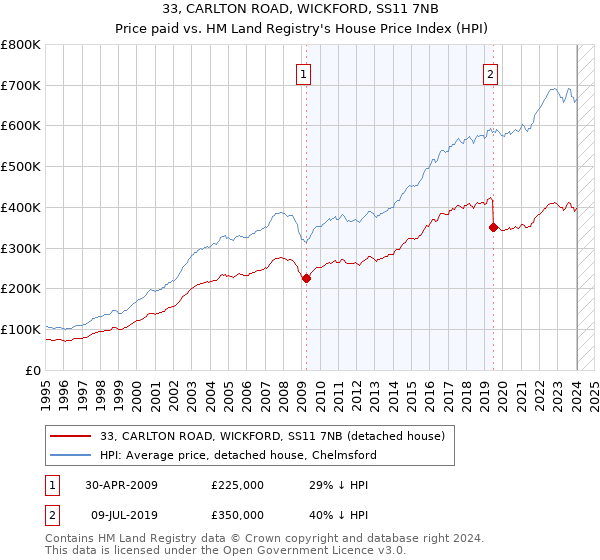 33, CARLTON ROAD, WICKFORD, SS11 7NB: Price paid vs HM Land Registry's House Price Index