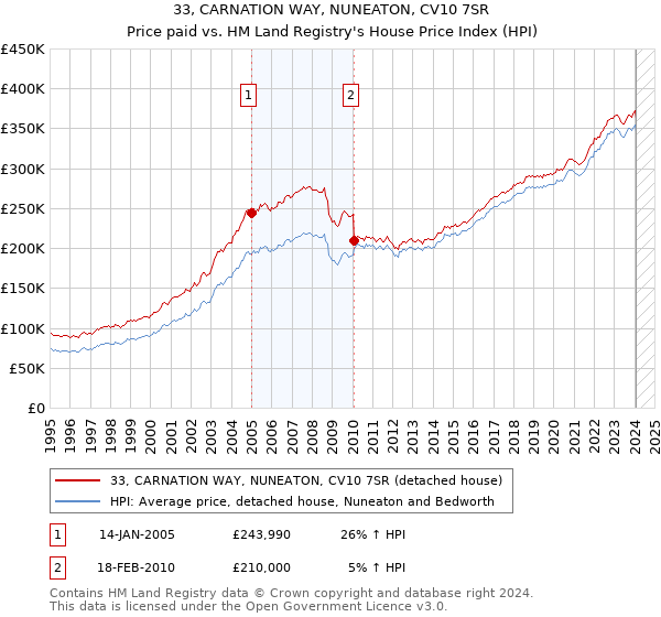 33, CARNATION WAY, NUNEATON, CV10 7SR: Price paid vs HM Land Registry's House Price Index