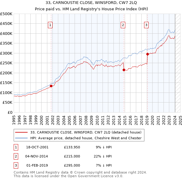 33, CARNOUSTIE CLOSE, WINSFORD, CW7 2LQ: Price paid vs HM Land Registry's House Price Index