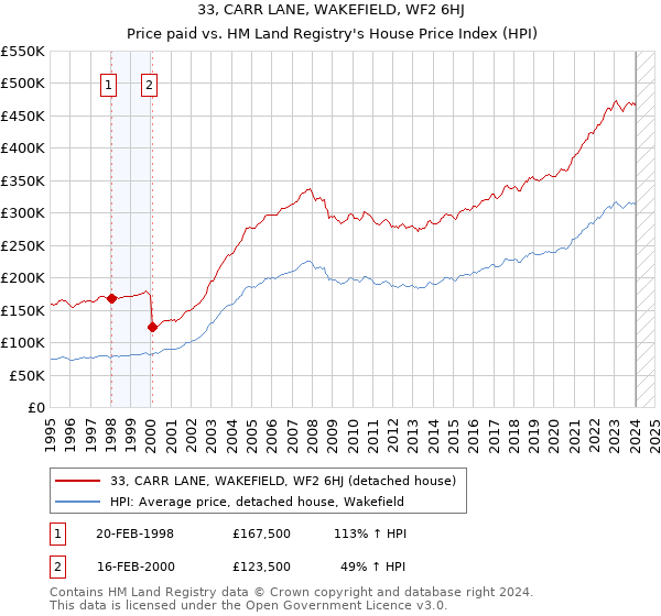 33, CARR LANE, WAKEFIELD, WF2 6HJ: Price paid vs HM Land Registry's House Price Index