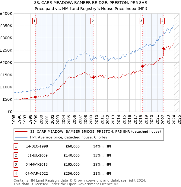 33, CARR MEADOW, BAMBER BRIDGE, PRESTON, PR5 8HR: Price paid vs HM Land Registry's House Price Index