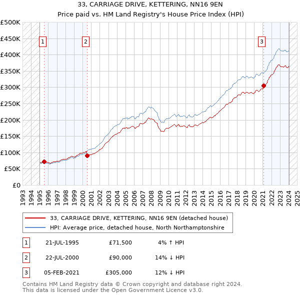 33, CARRIAGE DRIVE, KETTERING, NN16 9EN: Price paid vs HM Land Registry's House Price Index