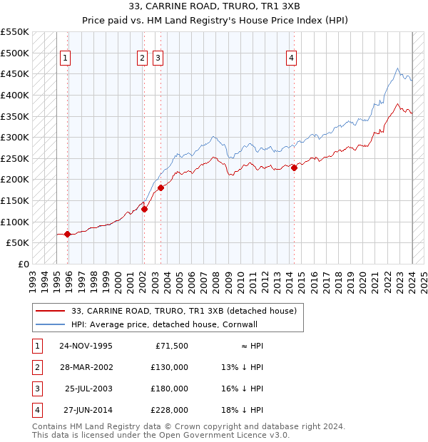 33, CARRINE ROAD, TRURO, TR1 3XB: Price paid vs HM Land Registry's House Price Index