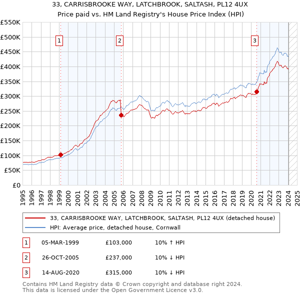 33, CARRISBROOKE WAY, LATCHBROOK, SALTASH, PL12 4UX: Price paid vs HM Land Registry's House Price Index