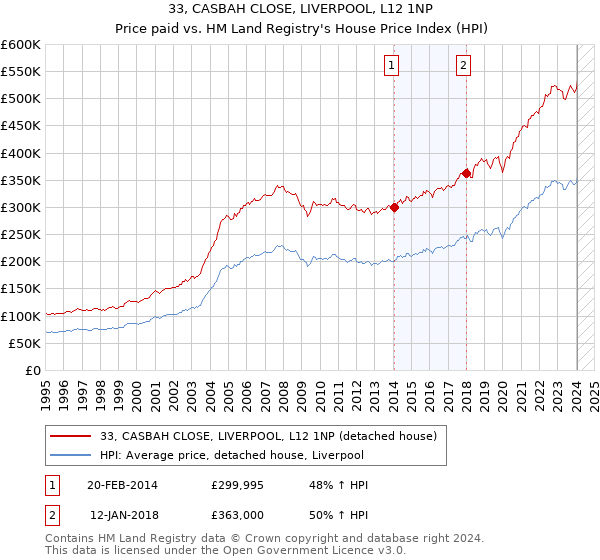 33, CASBAH CLOSE, LIVERPOOL, L12 1NP: Price paid vs HM Land Registry's House Price Index