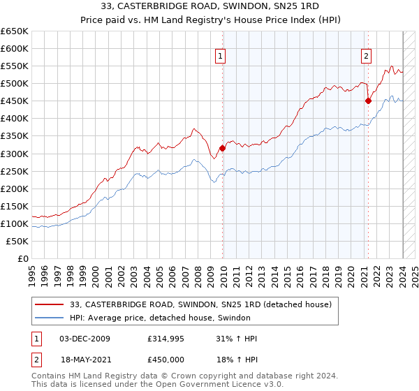 33, CASTERBRIDGE ROAD, SWINDON, SN25 1RD: Price paid vs HM Land Registry's House Price Index