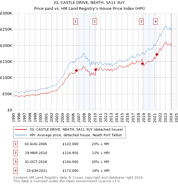 33, CASTLE DRIVE, NEATH, SA11 3UY: Price paid vs HM Land Registry's House Price Index