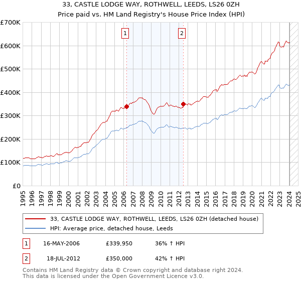 33, CASTLE LODGE WAY, ROTHWELL, LEEDS, LS26 0ZH: Price paid vs HM Land Registry's House Price Index