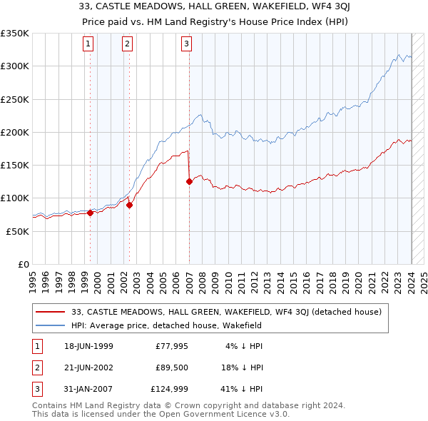 33, CASTLE MEADOWS, HALL GREEN, WAKEFIELD, WF4 3QJ: Price paid vs HM Land Registry's House Price Index