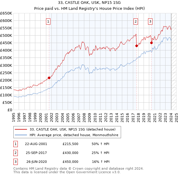 33, CASTLE OAK, USK, NP15 1SG: Price paid vs HM Land Registry's House Price Index