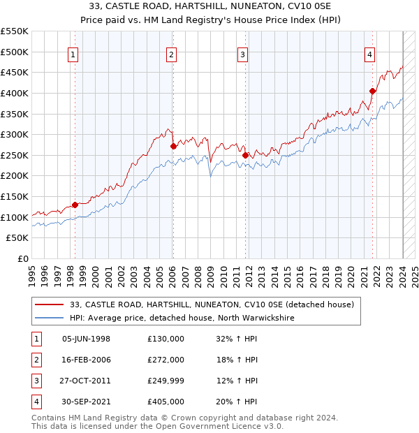 33, CASTLE ROAD, HARTSHILL, NUNEATON, CV10 0SE: Price paid vs HM Land Registry's House Price Index
