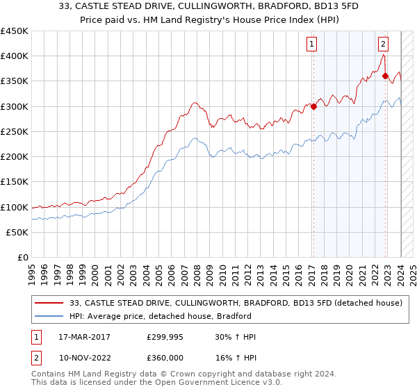 33, CASTLE STEAD DRIVE, CULLINGWORTH, BRADFORD, BD13 5FD: Price paid vs HM Land Registry's House Price Index