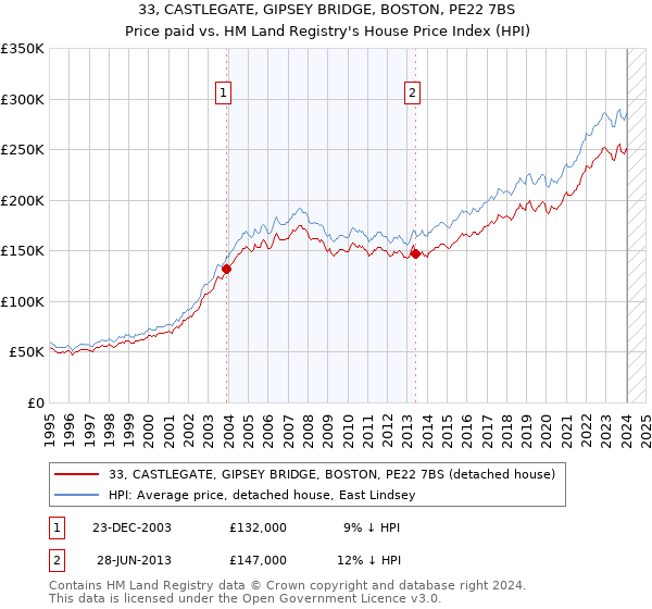 33, CASTLEGATE, GIPSEY BRIDGE, BOSTON, PE22 7BS: Price paid vs HM Land Registry's House Price Index