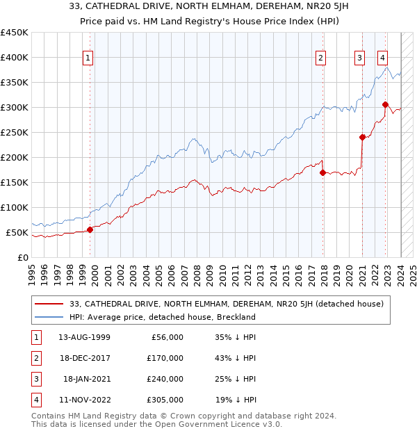 33, CATHEDRAL DRIVE, NORTH ELMHAM, DEREHAM, NR20 5JH: Price paid vs HM Land Registry's House Price Index