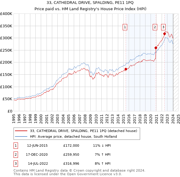 33, CATHEDRAL DRIVE, SPALDING, PE11 1PQ: Price paid vs HM Land Registry's House Price Index