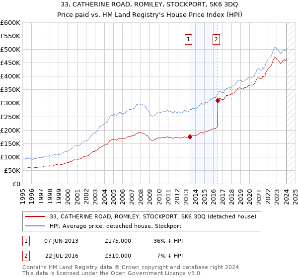 33, CATHERINE ROAD, ROMILEY, STOCKPORT, SK6 3DQ: Price paid vs HM Land Registry's House Price Index