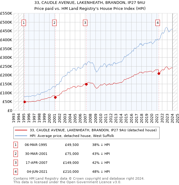 33, CAUDLE AVENUE, LAKENHEATH, BRANDON, IP27 9AU: Price paid vs HM Land Registry's House Price Index