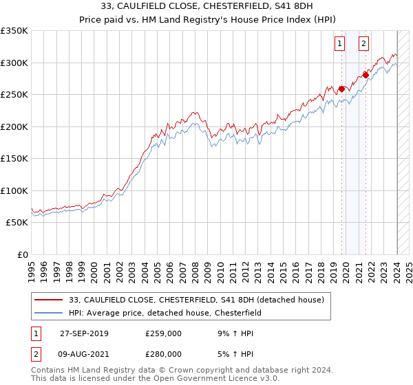 33, CAULFIELD CLOSE, CHESTERFIELD, S41 8DH: Price paid vs HM Land Registry's House Price Index