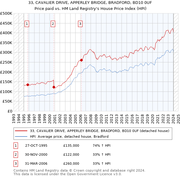 33, CAVALIER DRIVE, APPERLEY BRIDGE, BRADFORD, BD10 0UF: Price paid vs HM Land Registry's House Price Index