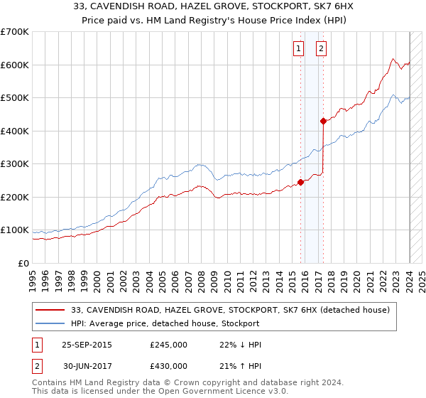 33, CAVENDISH ROAD, HAZEL GROVE, STOCKPORT, SK7 6HX: Price paid vs HM Land Registry's House Price Index