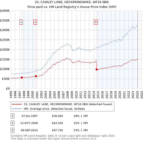 33, CAWLEY LANE, HECKMONDWIKE, WF16 0BN: Price paid vs HM Land Registry's House Price Index