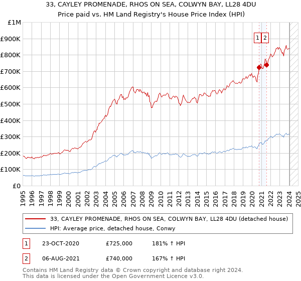 33, CAYLEY PROMENADE, RHOS ON SEA, COLWYN BAY, LL28 4DU: Price paid vs HM Land Registry's House Price Index